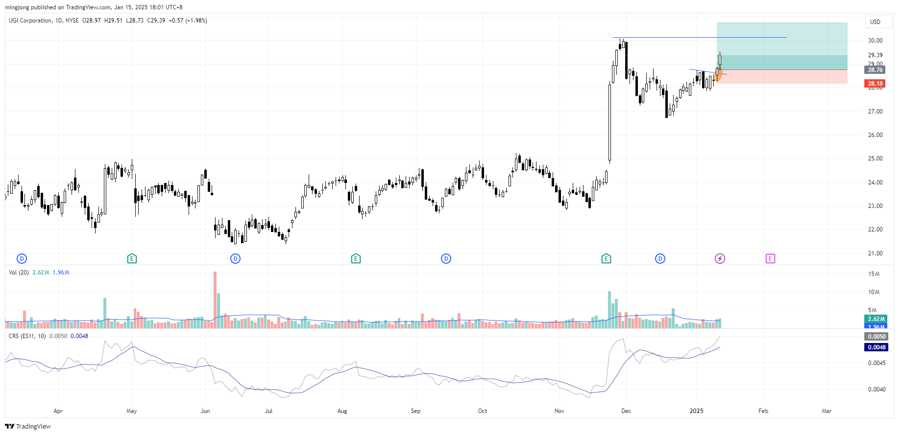 UGI Corporation (UGI) stock buy signal entry